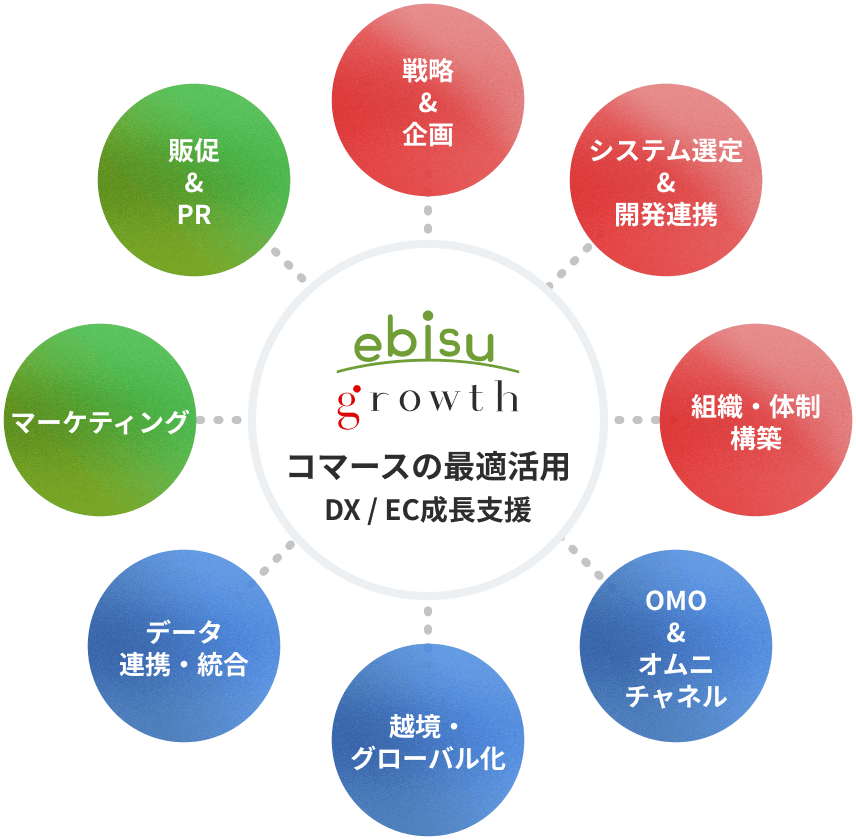 コマースの最適活用　DX/EC成長支援イメージ