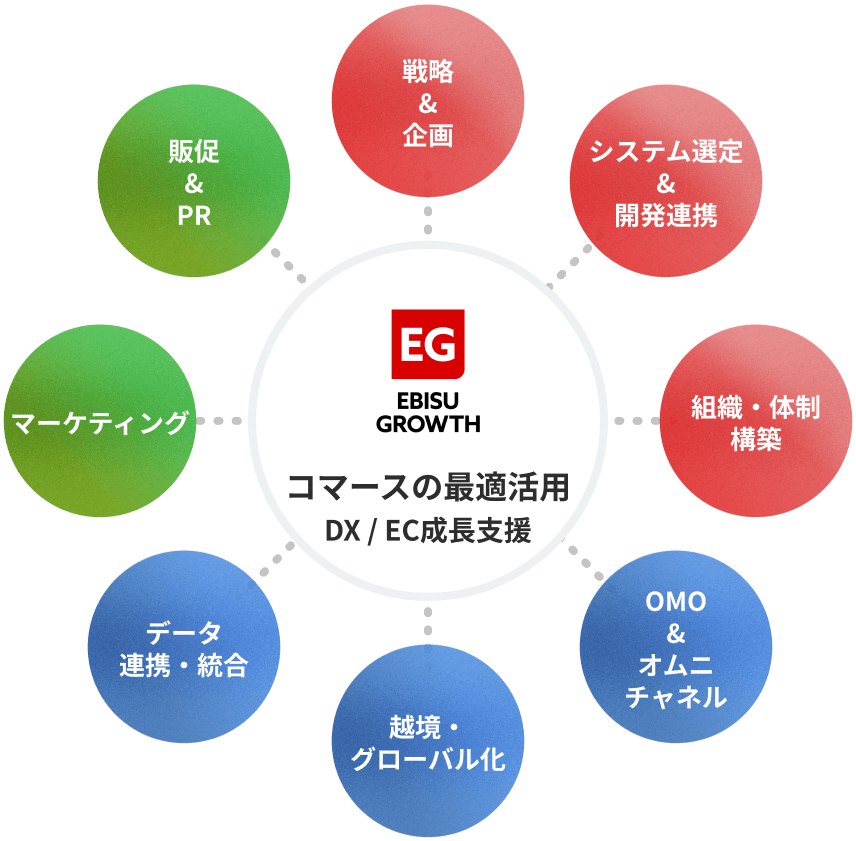 コマースの最適活用 DX/EC成長支援イメージ