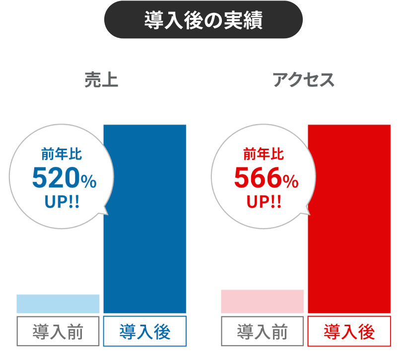 導入後の実績 前年比520%売上が増加達成。