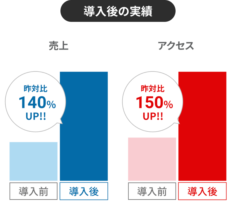 導入後の実績 売上140%、アクセス150％