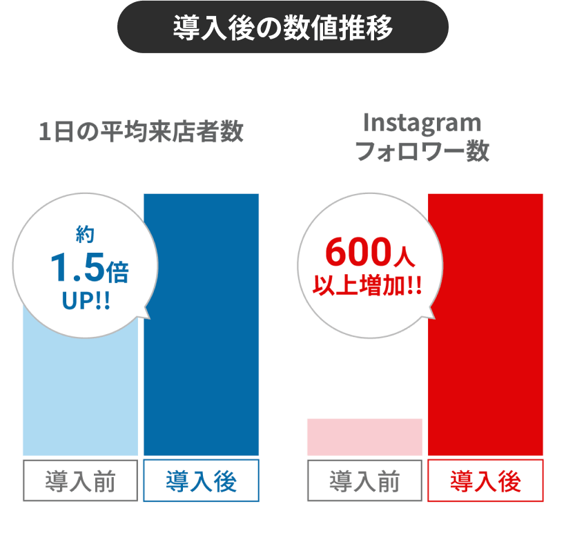 導入後の実績 来店者数1.5倍、店舗売上前月比120%