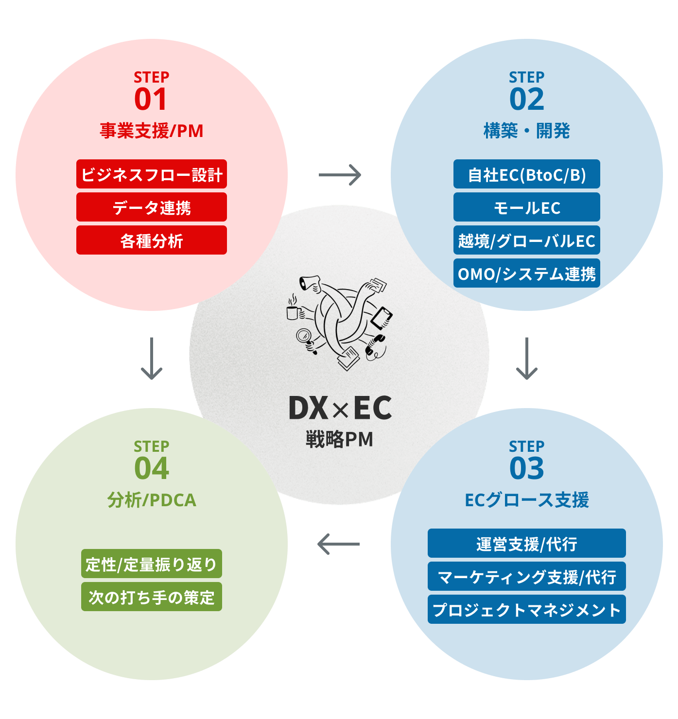 DX×EC戦略PM